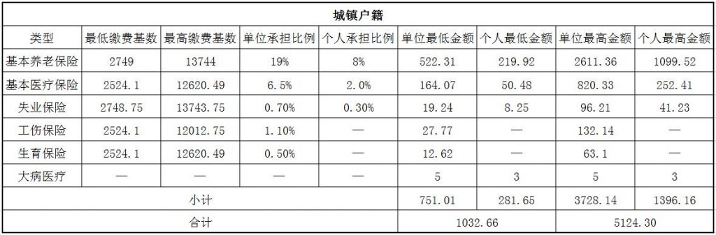 2018临汾社保缴费基数与比例 第1张