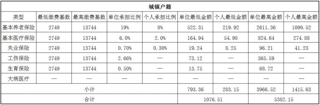 朔州社保代缴 第1张