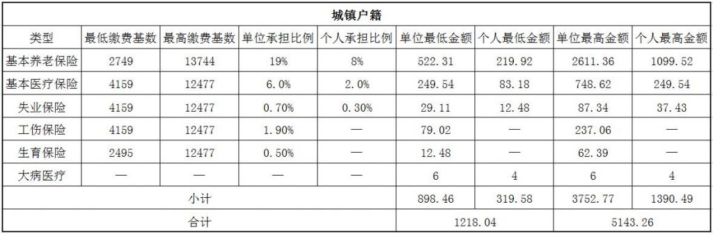 2018运城社保缴费基数与比例 第1张