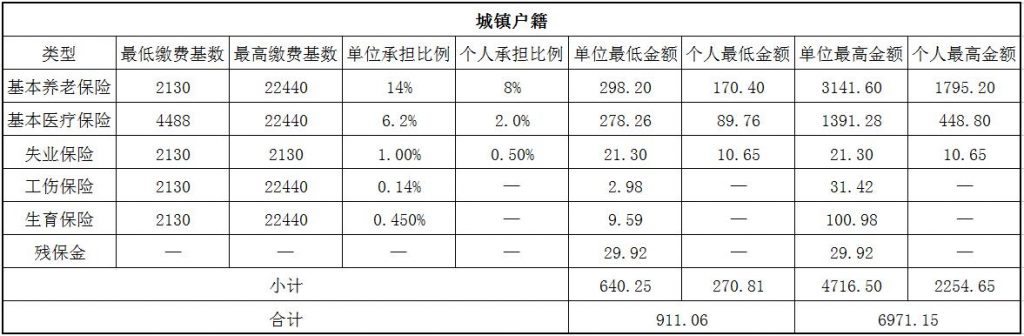 2018深圳社保缴费基数与比例 第1张