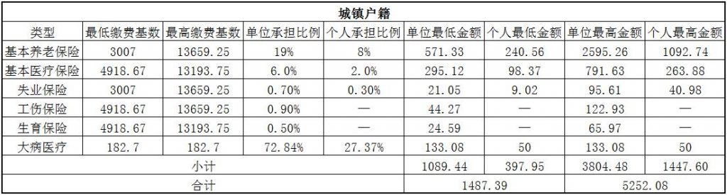 2018铜仁社保缴费基数与比例 第1张