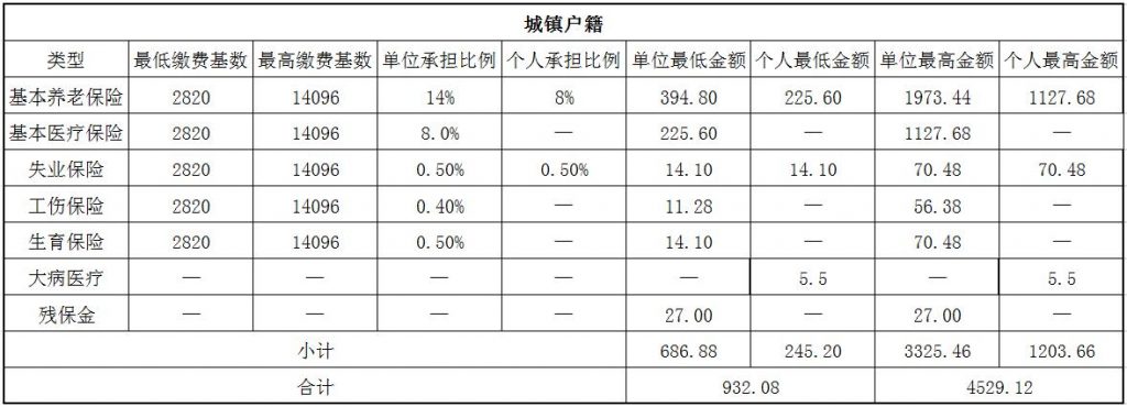 2018台州社保缴费基数与比例 第1张