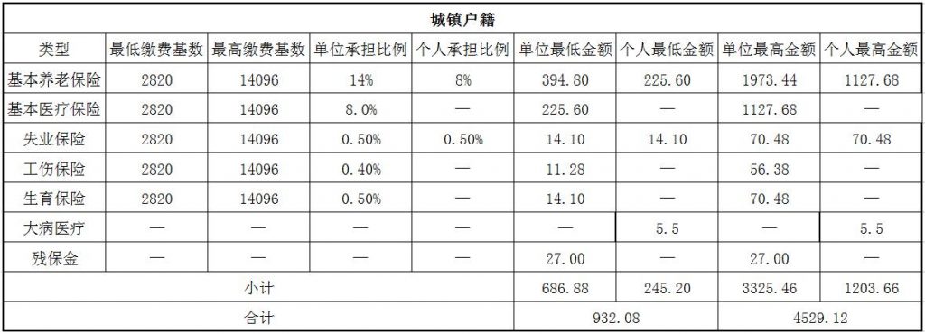 台州社保代缴 第1张