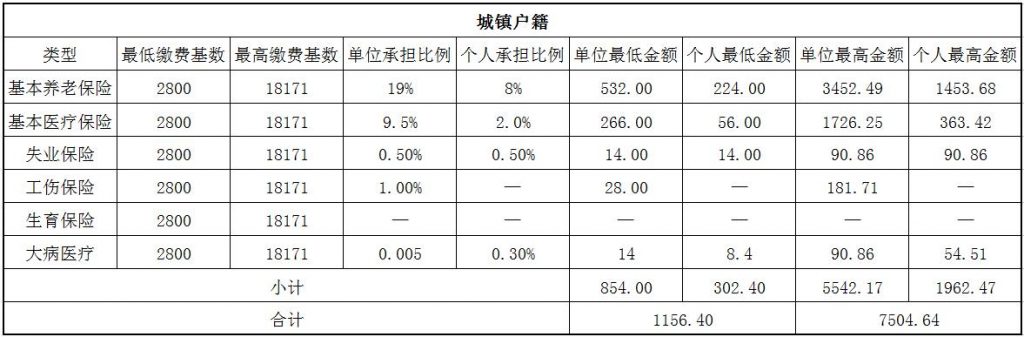 2018泰州社保缴费基数与比例 第1张