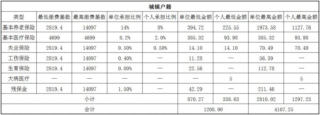 2018温州社保缴费基数与比例 第1张