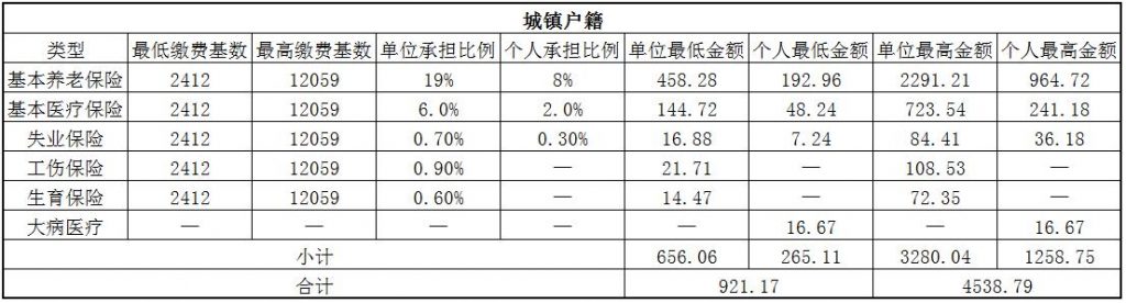 2018许昌社保缴费基数与比例 第1张