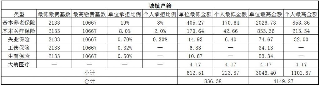 2018孝感社保缴费基数与比例 第1张