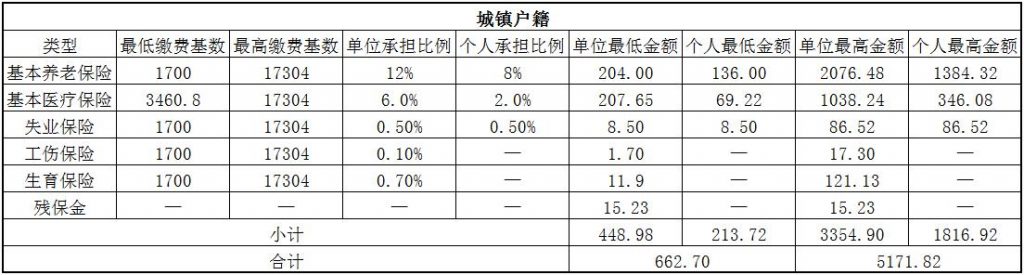 2018厦门社保缴费基数与比例 第1张