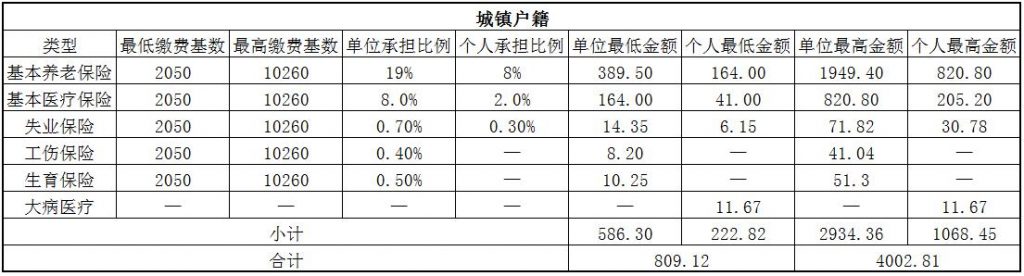 2018咸宁社保缴费基数与比例 第1张