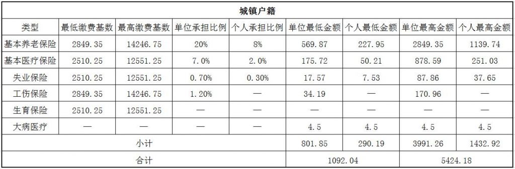 2018邢台社保缴费基数与比例 第1张