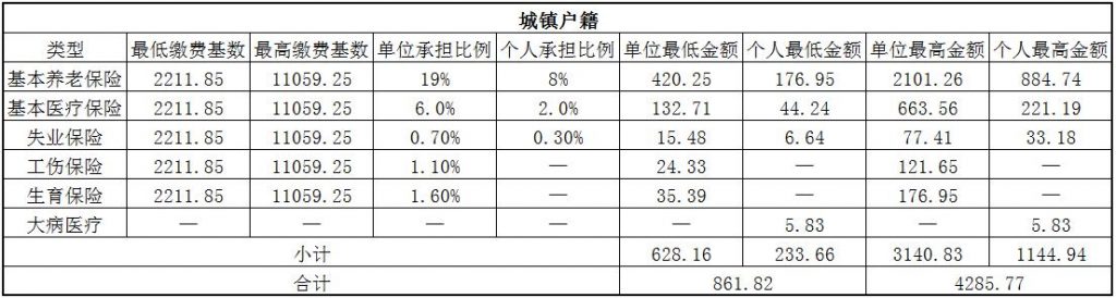 2018新乡社保缴费基数与比例 第1张