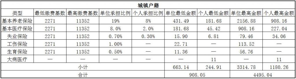 2018信阳社保缴费基数与比例 第1张