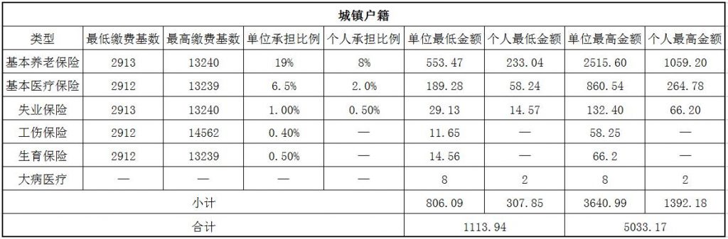 2018忻州社保缴费基数与比例 第1张