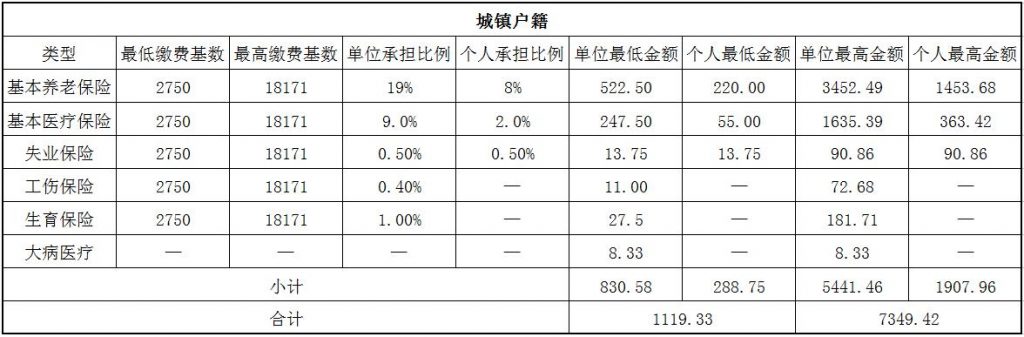 2018徐州社保缴费基数与比例 第1张