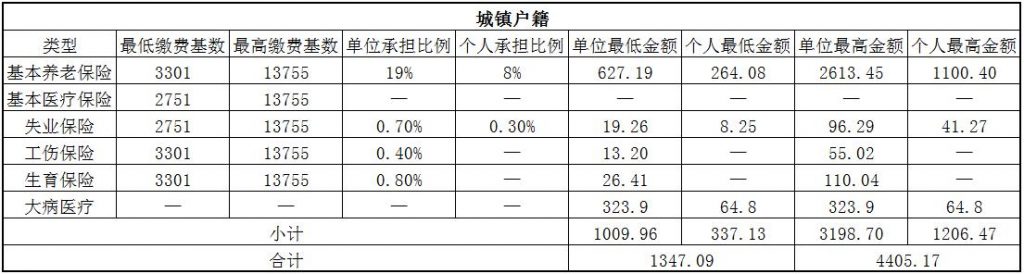 2018临沧社保缴费基数与比例 第1张