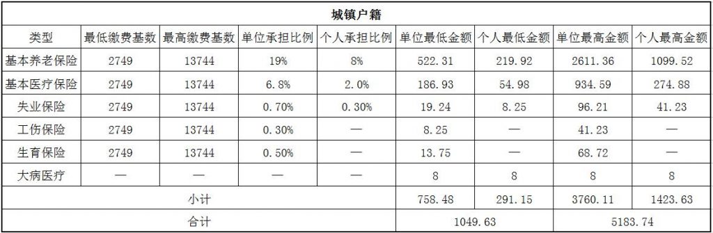 2018阳泉社保缴费基数与比例 第1张