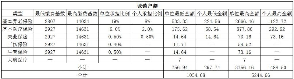 2018鹰潭社保缴费基数与比例 第1张