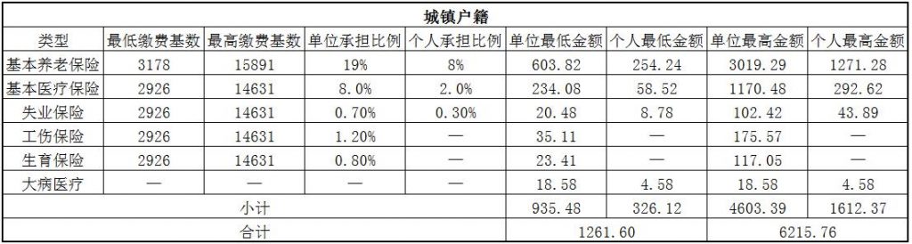 2018玉溪社保缴费基数与比例 第1张