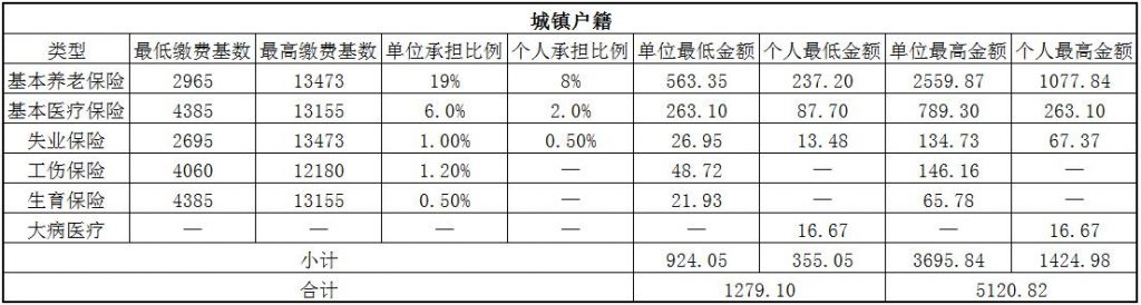 2018益阳社保缴费基数与比例 第1张