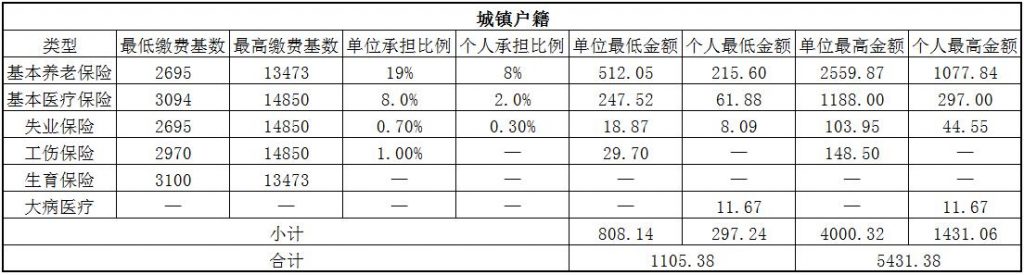 2018永州社保缴费基数与比例 第1张