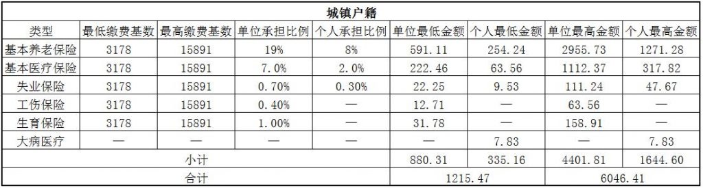 2018淄博社保缴费基数与比例 第1张