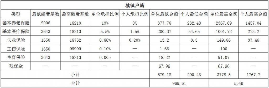 2018珠海社保缴费基数与比例 第1张