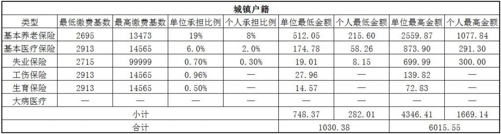 2018张家界社保缴费基数与比例 第1张