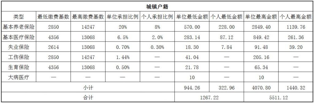 2018张家口社保缴费基数与比例 第1张