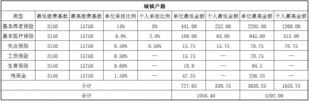 2018丽水社保缴费基数与比例 第1张