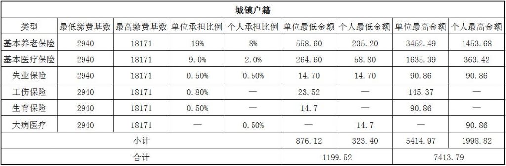 2018镇江社保缴费基数与比例 第1张