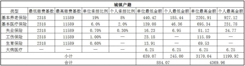 2018周口社保缴费基数与比例 第1张