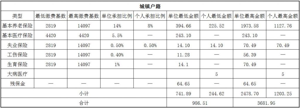 2018舟山社保缴费基数与比例 第1张