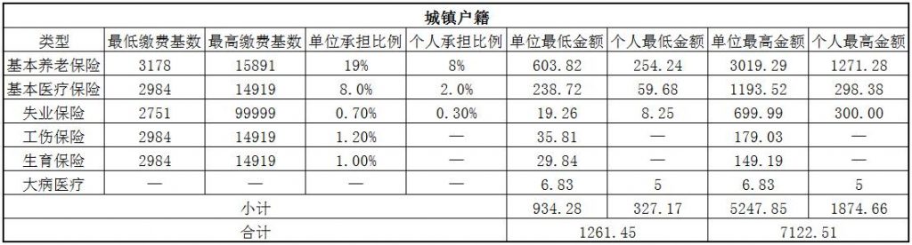 2018昭通社保缴费基数与比例 第1张