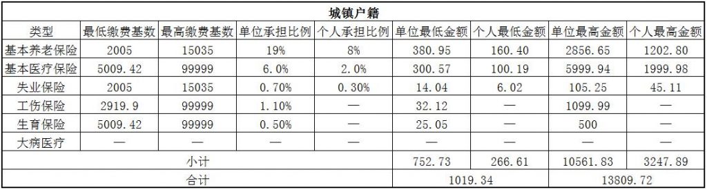 遵义社保代缴 第1张